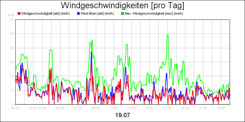 line diagram