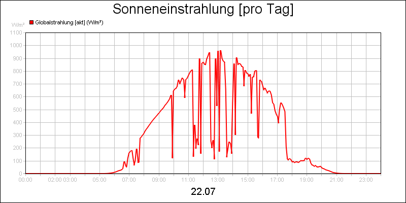 line diagram