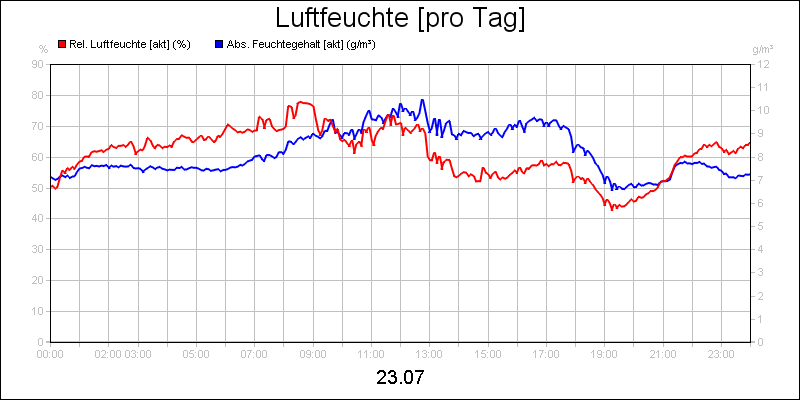 line diagram