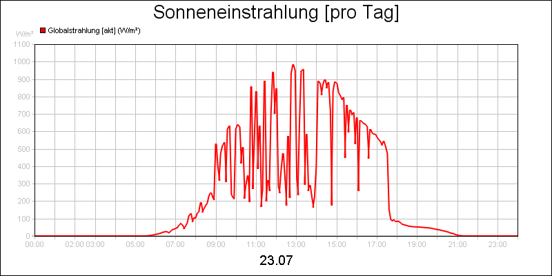 line diagram