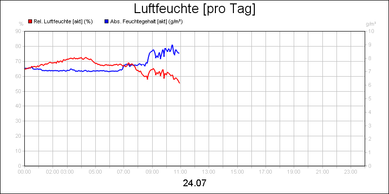 line diagram