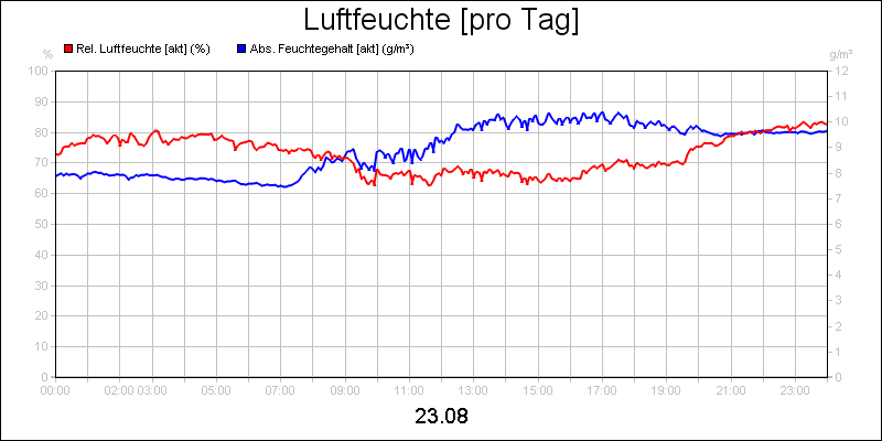 line diagram