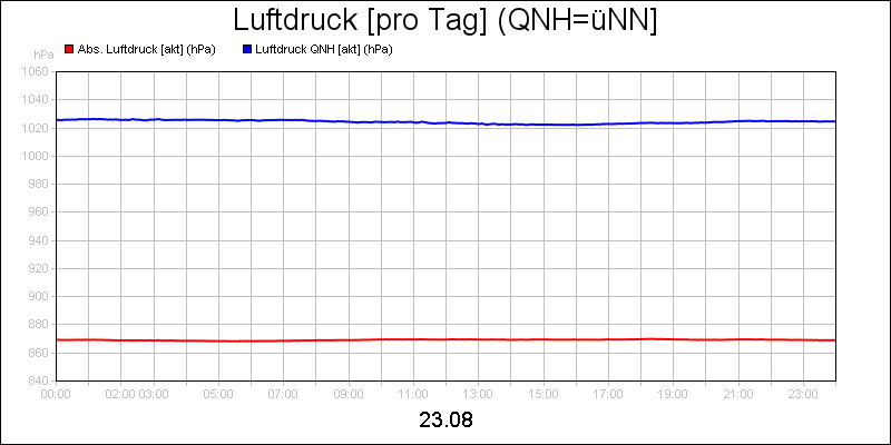 line diagram
