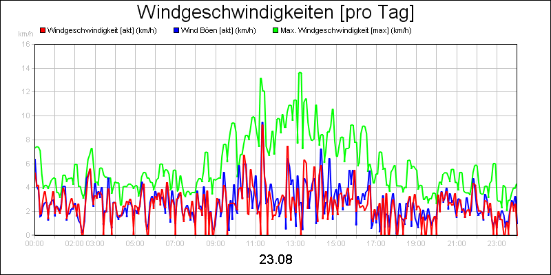 line diagram