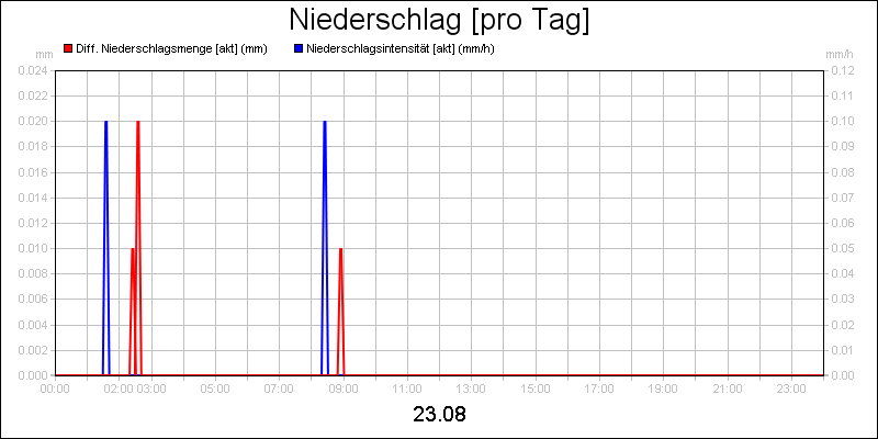 line diagram