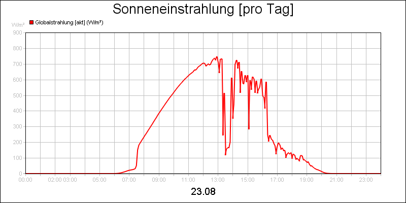 line diagram