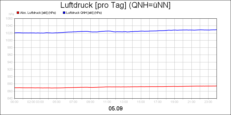 line diagram