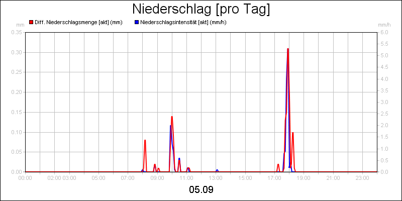 line diagram