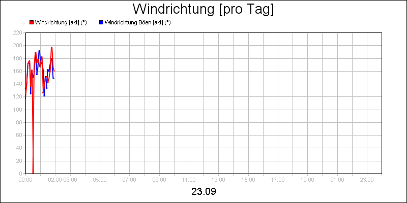 line diagram