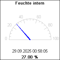 Feuchte intern