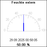 Feuchte extern