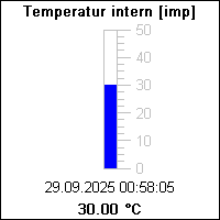 Temperatur intern [imp]