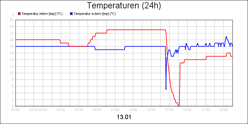 line diagram