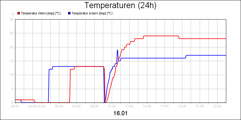line diagram