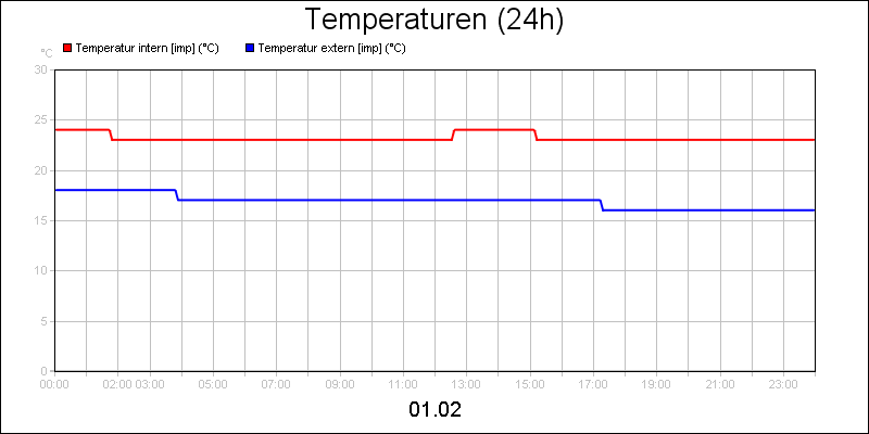 line diagram
