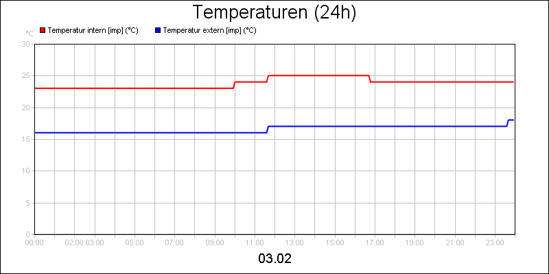 line diagram