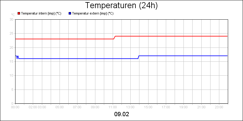 line diagram