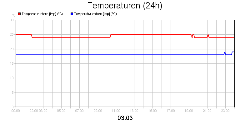 line diagram