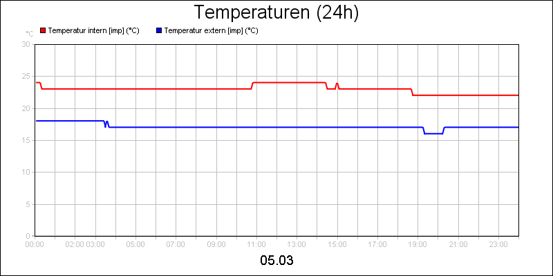 line diagram