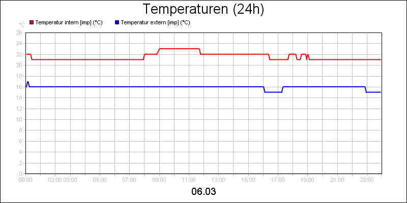 line diagram