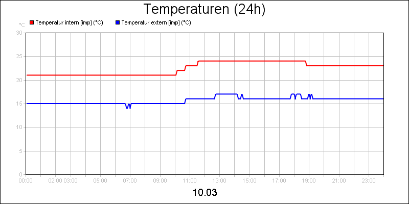 line diagram