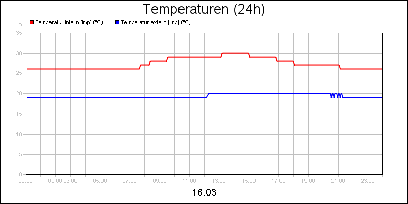 line diagram