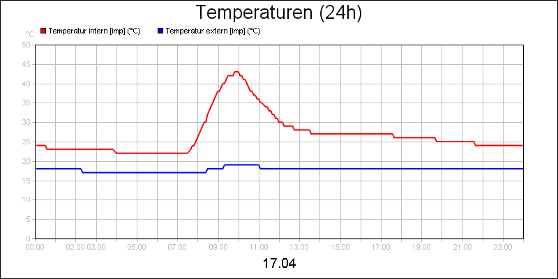 line diagram