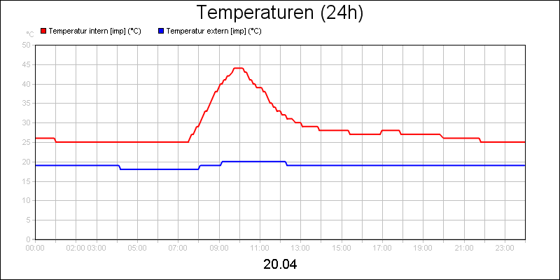 line diagram