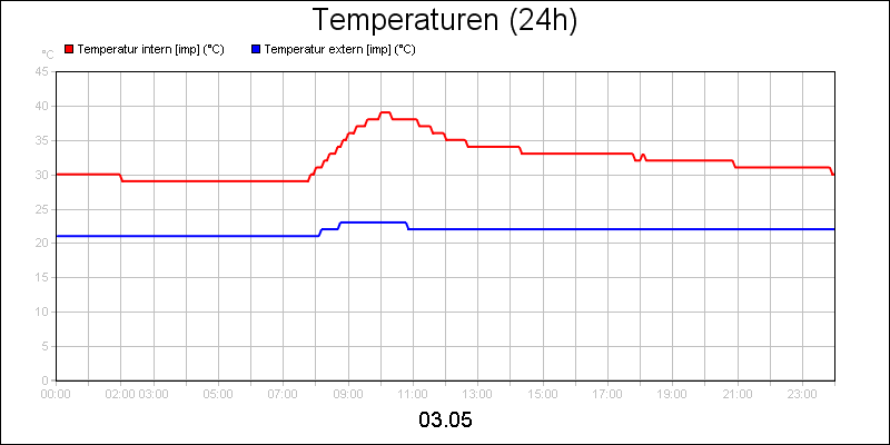 line diagram