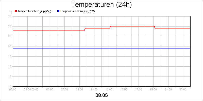 line diagram