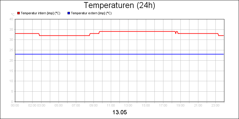 line diagram