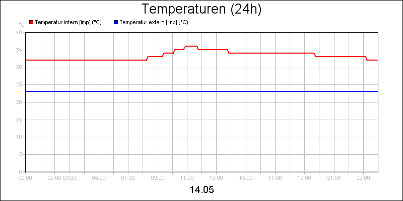 line diagram