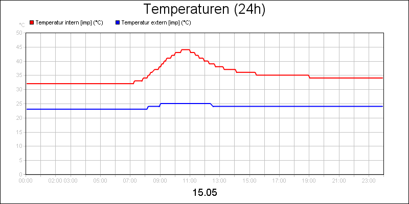 line diagram