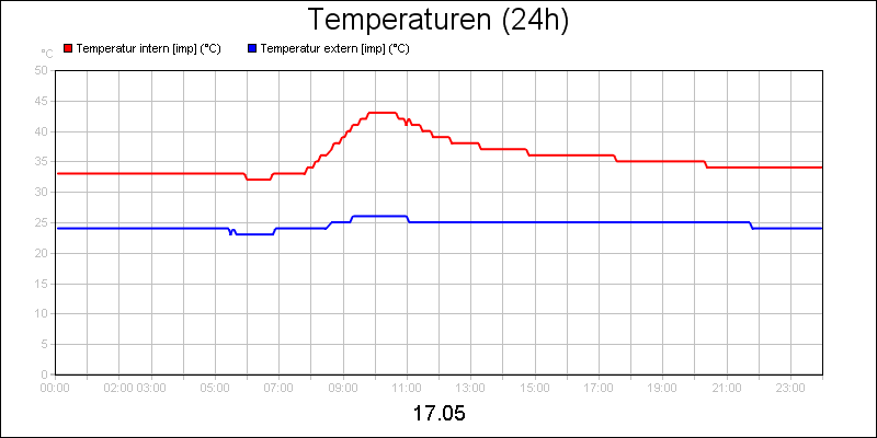 line diagram
