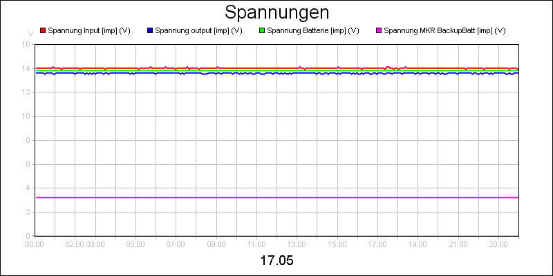line diagram