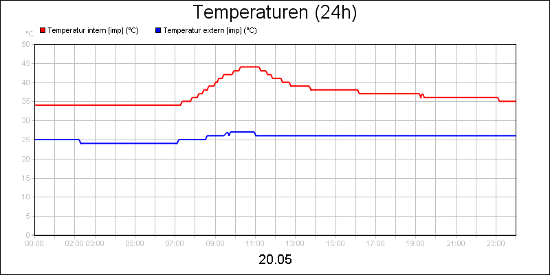 line diagram