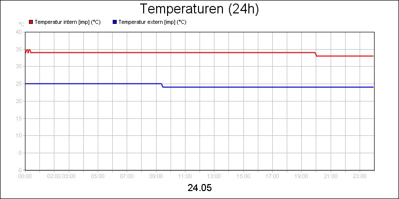 line diagram