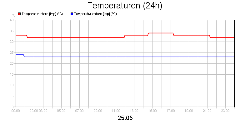 line diagram
