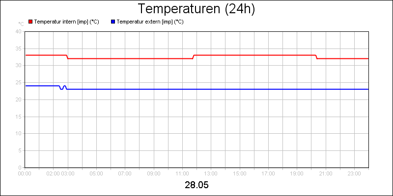 line diagram