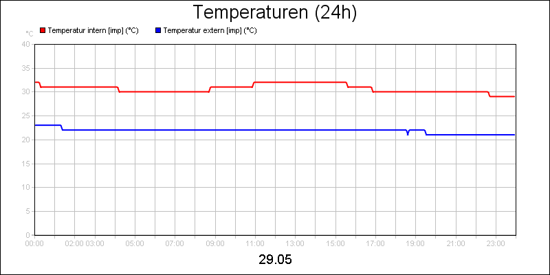 line diagram