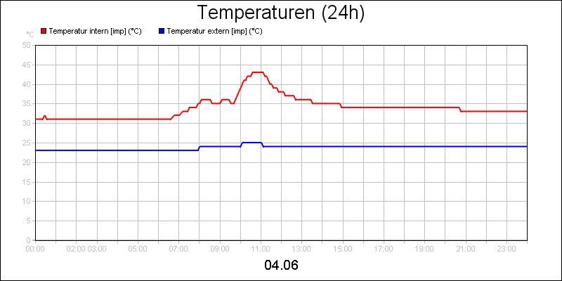 line diagram