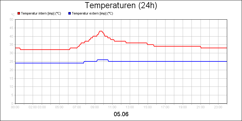 line diagram