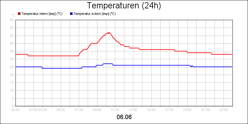 line diagram