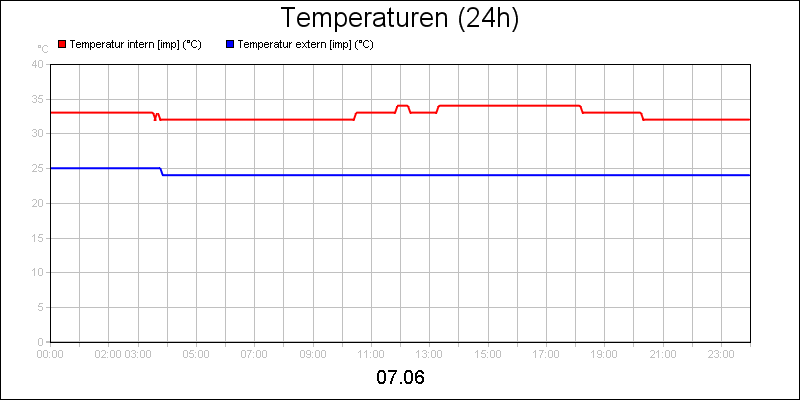 line diagram