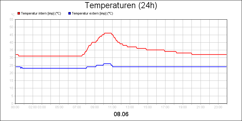 line diagram