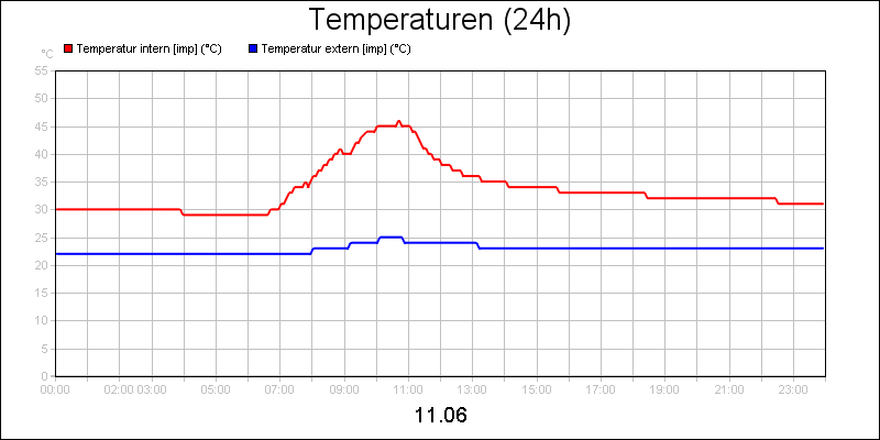 line diagram