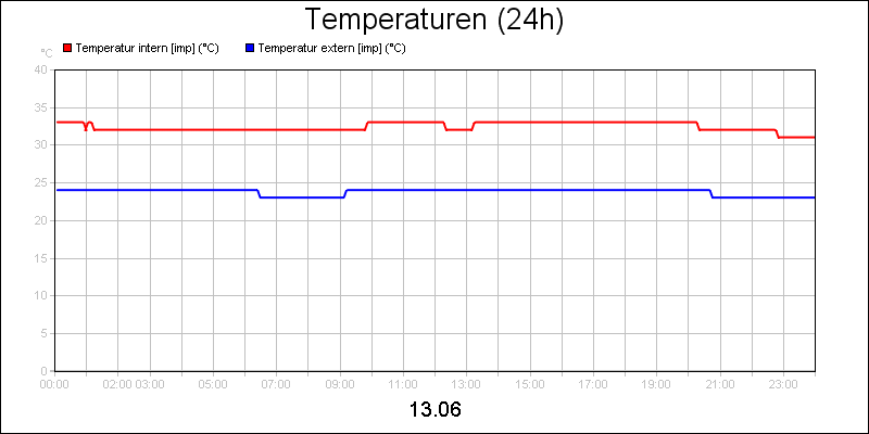 line diagram