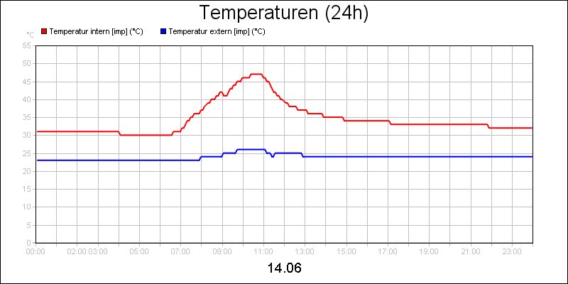 line diagram