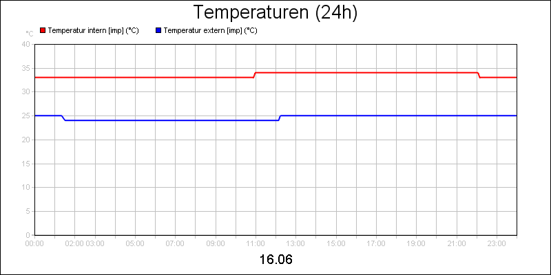 line diagram