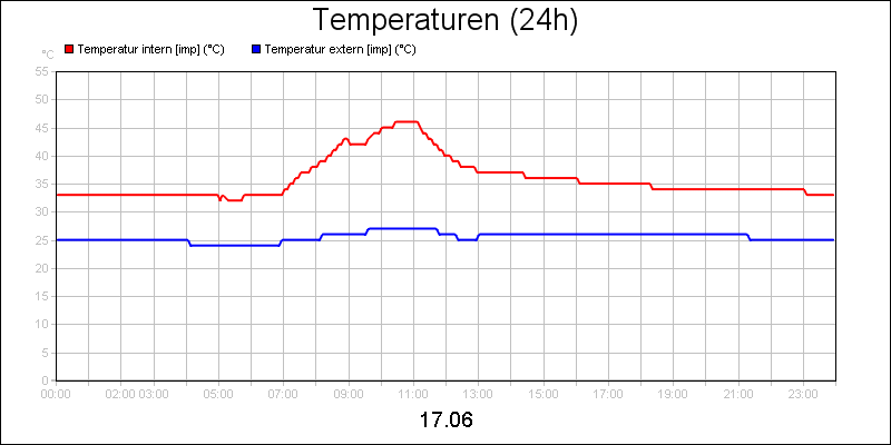 line diagram